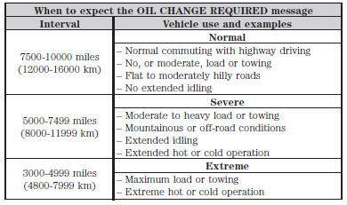 oil change intervals